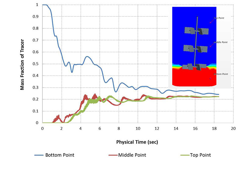 Inter tracer method (resembling the widely used experimental technique) showing the quantitative change in local concentration as a function of time.