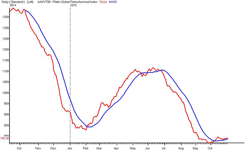 The chart shows the daily end-of-day Platts Global Petrochemical Index (PGPI) price in red and the 20-day PGPI moving average in blue. Graphic courtesy of Platts.