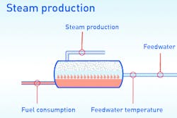 Figure 1. Steam generation depends on temperature and pressure; steam processes are inconstant; and steam is affected each time a process changes. All graphics courtesy of KROHNE Inc.