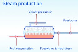 Figure 1. Steam generation depends on temperature and pressure; steam processes are inconstant; and steam is affected each time a process changes. All graphics courtesy of KROHNE Inc. Figure 1. Steam generation depends on temperature and pressure; steam processes are inconstant; and steam is affected each time a process changes. All graphics courtesy of KROHNE Inc.