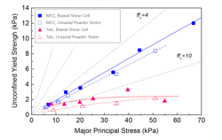 Figure 1. UYS data measured with a new UPT is in close agreement with that derived from traditional biaxial shear cell data. Graphics courtesy of Freeman. Figure 1. UYS data measured with a new UPT is in close agreement with that derived from traditional biaxial shear cell data. Graphics courtesy of Freeman.