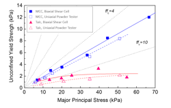 Figure 1. UYS data measured with a new UPT is in close agreement with that derived from traditional biaxial shear cell data. Graphics courtesy of Freeman.