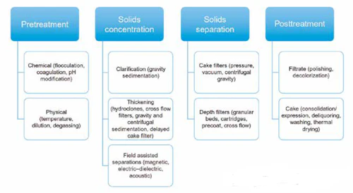 Solid Liquid Filtration Basics Processing Magazine