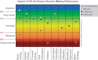 Impact Of Co2 On Human Decision Making Performance