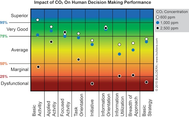 Impact Of Co2 On Human Decision Making Performance
