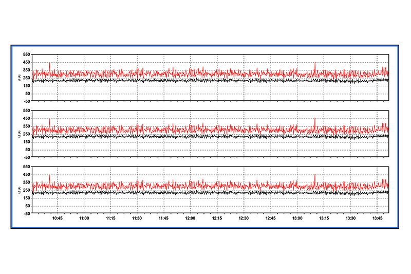 Figure 2. Peak and average kVA load. All graphics courtesy of Schaffner