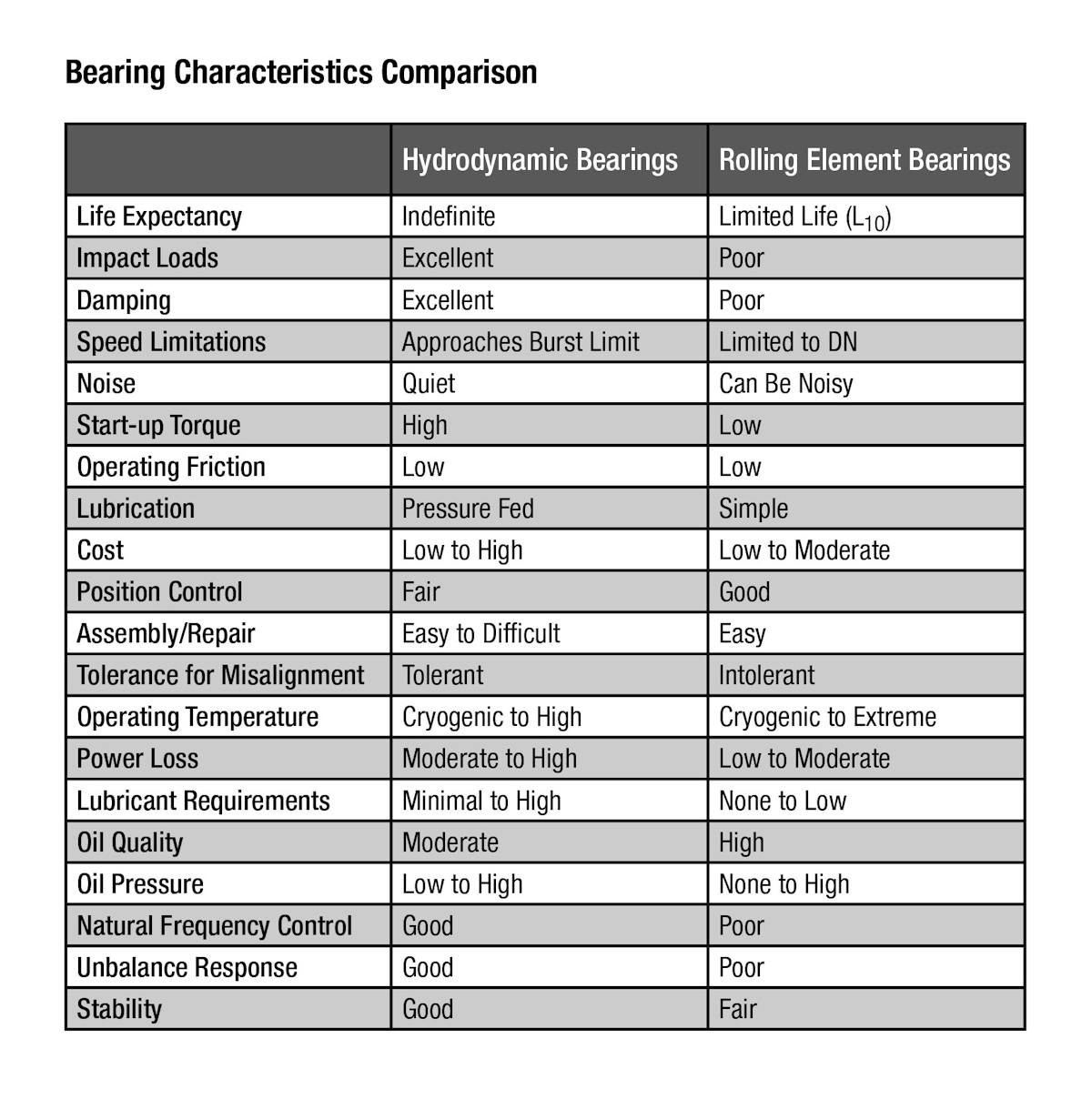 001 Bearing Characteristics Comparison
