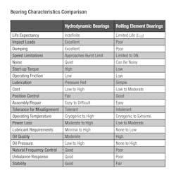 001 Bearing Characteristics Comparison