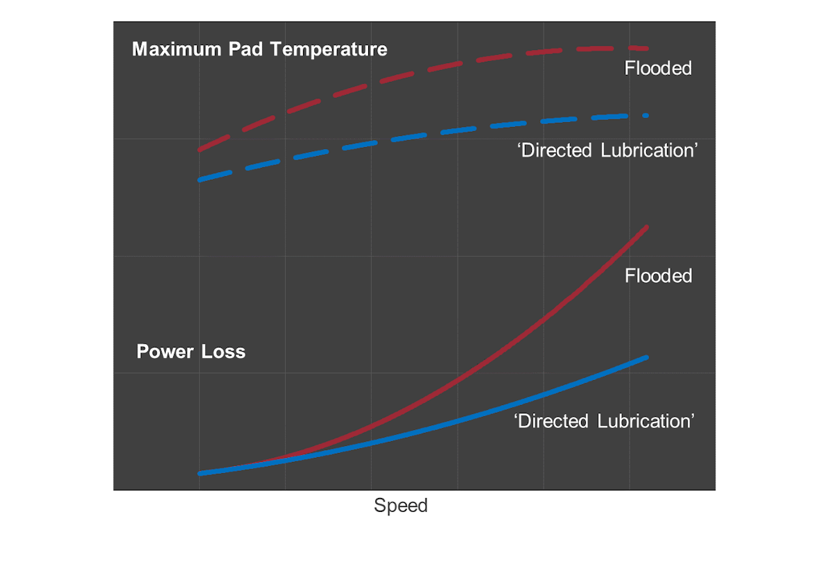 014 Power Loss And Max Pad Temp Flooded V Drected Lube