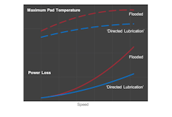014 Power Loss And Max Pad Temp Flooded V Drected Lube 014 Power Loss And Max Pad Temp Flooded V Drected Lube