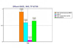 Figure 4. Typical steady-state simulated effluent. All images courtesy of Larsen & Toubro. Figure 4. Typical steady-state simulated effluent. All images courtesy of Larsen & Toubro.