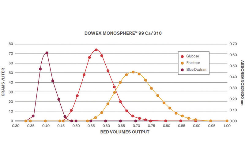 Figure 1. Chromatographic separations of sweeteners from a uniform particle size chromatographic IER. All graphics courtesy of Dow Water & Process Solutions