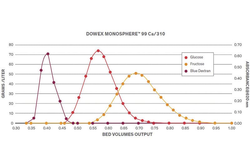 Figure 1. Chromatographic separations of sweeteners from a uniform particle size chromatographic IER. All graphics courtesy of Dow Water &amp; Process Solutions
