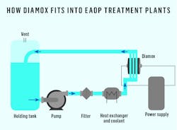 Fig 4 Element Six Diamox How Diamox Fits Into Eaop Treatment Plants