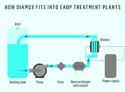 Fig 4 Element Six Diamox How Diamox Fits Into Eaop Treatment Plants Fig 4 Element Six Diamox How Diamox Fits Into Eaop Treatment Plants