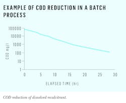 Fig 5 Element Six Diamox Example Of Cod Reduction In Batch Process