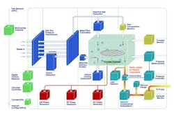 Figure 1. A generic semiconductor wafer processing system with the different subsystems required for operation. All graphics courtesy of MKS Instruments Inc. Figure 1. A generic semiconductor wafer processing system with the different subsystems required for operation. All graphics courtesy of MKS Instruments Inc.
