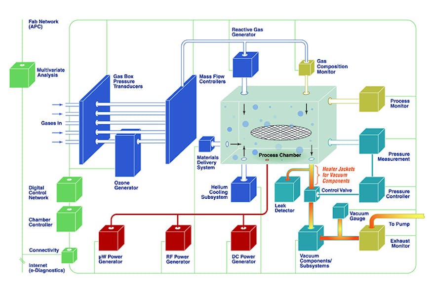 Figure 1. A generic semiconductor wafer processing system with the different subsystems required for operation. All graphics courtesy of MKS Instruments Inc.