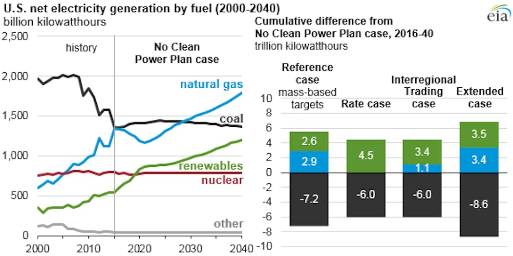 Eia U snetelectricitygenerationbyfuel
