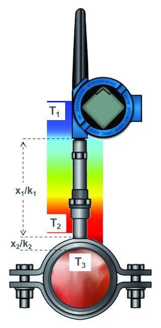 Series STC, Pipe-Mount Bimetal Surface Thermometer measures a pipe surface  temperature. Available in 3 different clip sizes. Applications in HVAC and  non-intrusive temperature measurement.