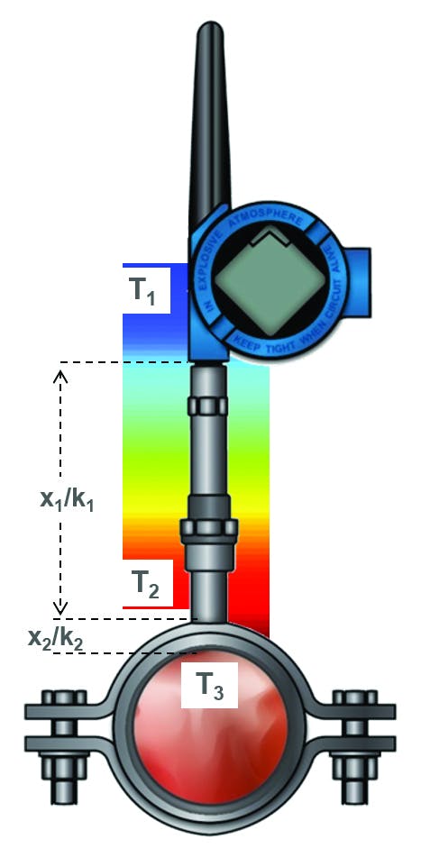 Figure 1 Rainbow Diagram