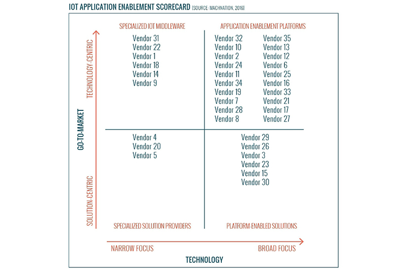 MachNation IoT Platform ScoreCard rating 35 IoT AEP vendors | Image courtesy of PRNewsFoto/MachNation