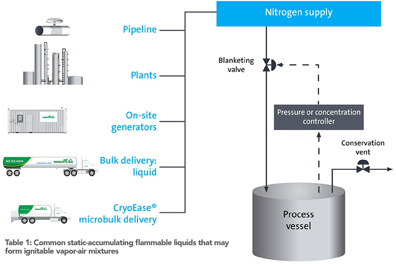 Table 1-N2 Supply | All graphics courtesy of Air Products and Chemicals Inc.