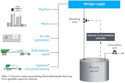 Table 1-N2 Supply | All graphics courtesy of Air Products and Chemicals Inc. Table 1-N2 Supply | All graphics courtesy of Air Products and Chemicals Inc.