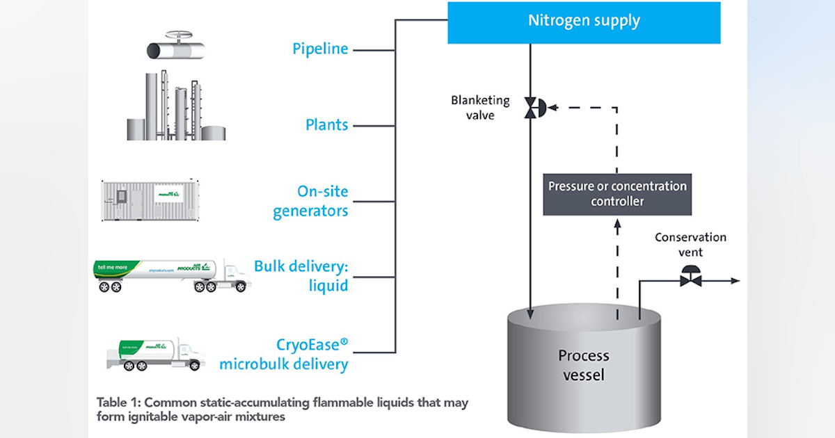 Nitrogen inerting for flammable and combustible liquids | Processing ...