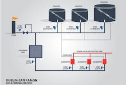 The Dublin-San Ramon Services District treatment plant serves more than 140,000 residential, commercial, industrial and institutional customers. | Image courtesy of Kurz Instruments Inc. The Dublin-San Ramon Services District treatment plant serves more than 140,000 residential, commercial, industrial and institutional customers. | Image courtesy of Kurz Instruments Inc.