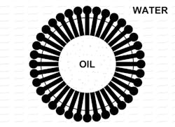 Emulsion stability basics | Processing Magazine
