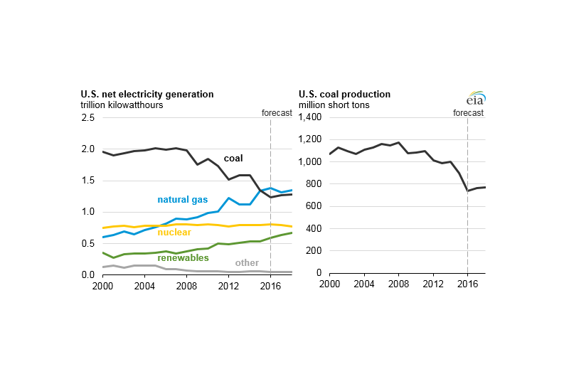 Image courtesy of the EIA