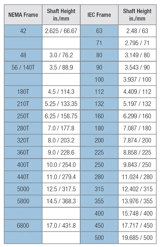 Iec 38 Frame Chart.pdf Electric Motor Nema Electric Motor Frame Chart