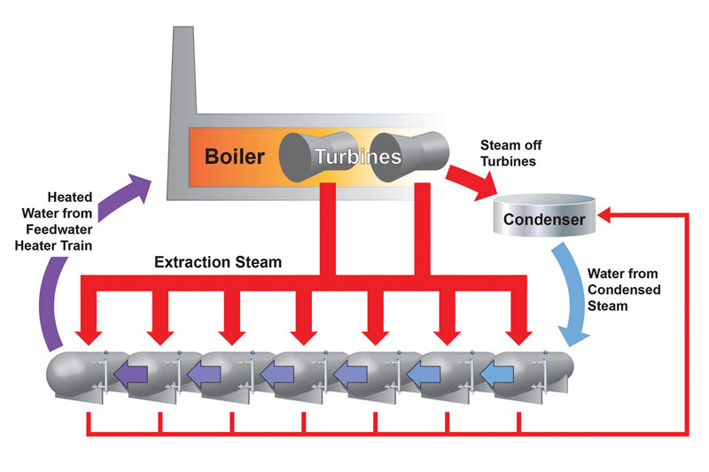 Figure 1. Reheating feedwater before it is pumped back into the boiler improves overall efficiency. All graphics courtesy of Emerson Automation Solutions