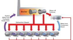 Figure 1. Reheating feedwater before it is pumped back into the boiler improves overall efficiency. All graphics courtesy of Emerson Automation Solutions