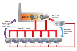 Figure 1. Reheating feedwater before it is pumped back into the boiler improves overall efficiency. All graphics courtesy of Emerson Automation Solutions Figure 1. Reheating feedwater before it is pumped back into the boiler improves overall efficiency. All graphics courtesy of Emerson Automation Solutions