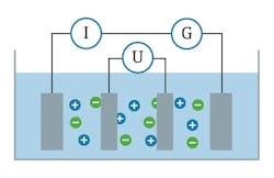 Figure 3. A four-electrode conductive sensor compensates for polarization effects. All graphics courtesy of Endress+Hauser Figure 3. A four-electrode conductive sensor compensates for polarization effects. All graphics courtesy of Endress+Hauser