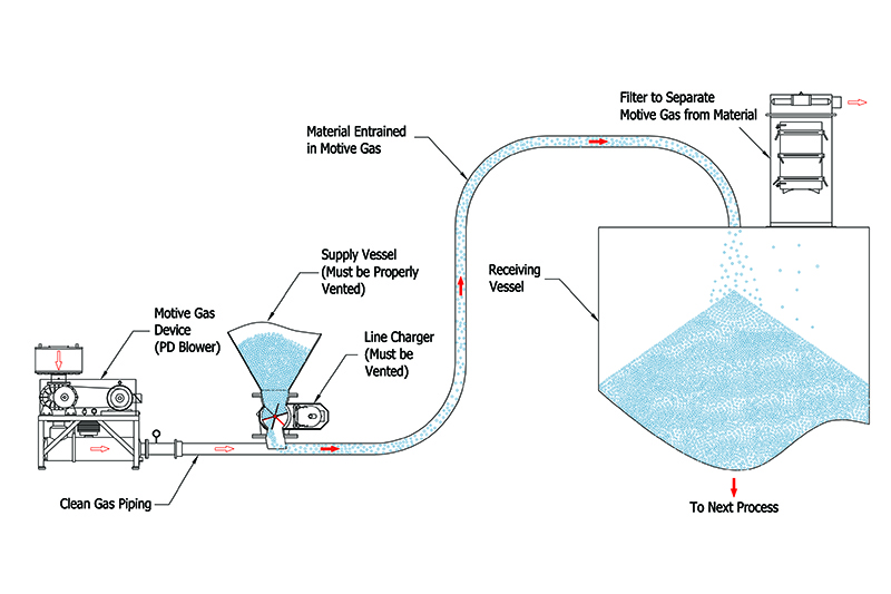 Figure 1. Typical dilute-phase positive pressure system | All graphics courtesy of Coperion K-Tron USA