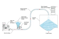 Figure 1. Typical dilute-phase positive pressure system | All graphics courtesy of Coperion K-Tron USA Figure 1. Typical dilute-phase positive pressure system | All graphics courtesy of Coperion K-Tron USA