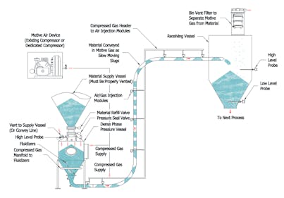 Dense phase conveying Processing Magazine