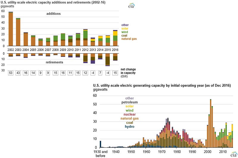 All graphics courtesy of EIA