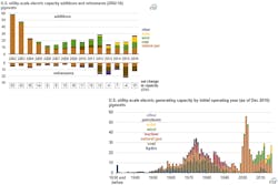 All graphics courtesy of EIA All graphics courtesy of EIA