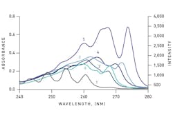 Figure 1. Absorption spectra of the BTEX species in isooctane: (1) benzene, (2) toluene, (3) o-xylene, (4) m-xylene, (5) p-xylene, and (6) ethylbenzene (all 1.5 millimolar (mM)). All graphics courtesy of Crystal IS Figure 1. Absorption spectra of the BTEX species in isooctane: (1) benzene, (2) toluene, (3) o-xylene, (4) m-xylene, (5) p-xylene, and (6) ethylbenzene (all 1.5 millimolar (mM)). All graphics courtesy of Crystal IS
