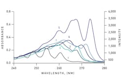 Figure 1. Absorption spectra of the BTEX species in isooctane: (1) benzene, (2) toluene, (3) o-xylene, (4) m-xylene, (5) p-xylene, and (6) ethylbenzene (all 1.5 millimolar (mM)). All graphics courtesy of Crystal IS