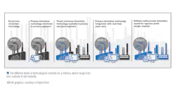 The different levels of technological maturity for a refinery, which range from zero maturity to full maturity. | All graphics courtesy of AspenTech