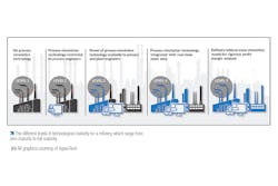 The different levels of technological maturity for a refinery, which range from zero maturity to full maturity. | All graphics courtesy of AspenTech The different levels of technological maturity for a refinery, which range from zero maturity to full maturity. | All graphics courtesy of AspenTech