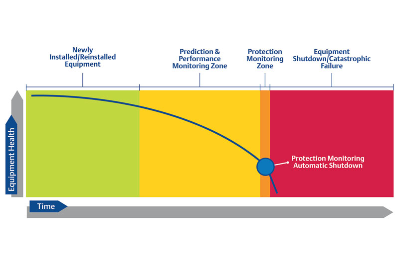Figure 1. Without early warning from prediction and performance monitoring equipment, a plant is likely to learn about equipment problems immediately before failure, significantly increasing the cost of repairs. All graphics courtesy of Emerson