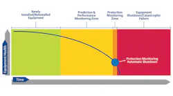 Figure 1. Without early warning from prediction and performance monitoring equipment, a plant is likely to learn about equipment problems immediately before failure, significantly increasing the cost of repairs. All graphics courtesy of Emerson