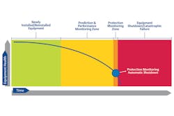 Figure 1. Without early warning from prediction and performance monitoring equipment, a plant is likely to learn about equipment problems immediately before failure, significantly increasing the cost of repairs. All graphics courtesy of Emerson Figure 1. Without early warning from prediction and performance monitoring equipment, a plant is likely to learn about equipment problems immediately before failure, significantly increasing the cost of repairs. All graphics courtesy of Emerson