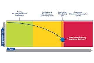 Figure 1. Without early warning from prediction and performance monitoring equipment, a plant is likely to learn about equipment problems immediately before failure, significantly increasing the cost of repairs. All graphics courtesy of Emerson